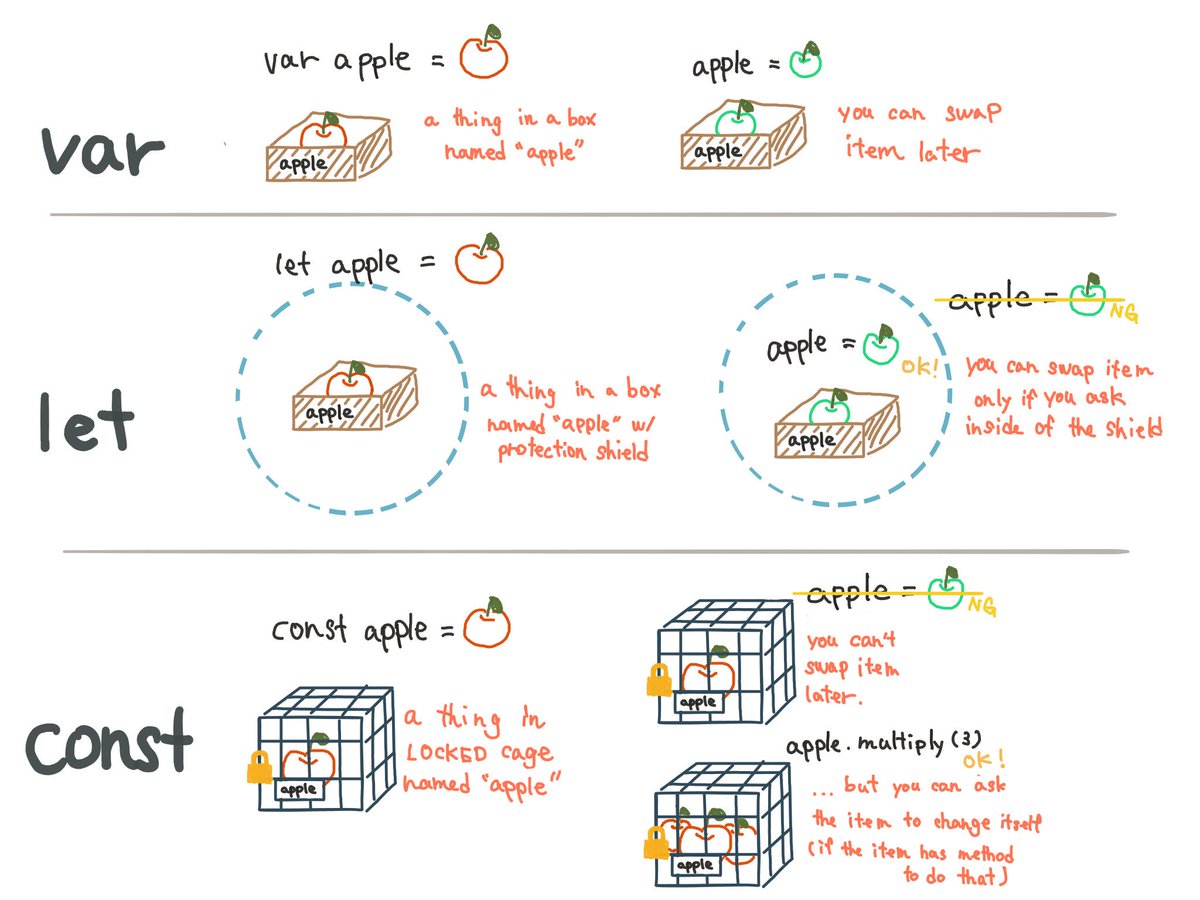 variables